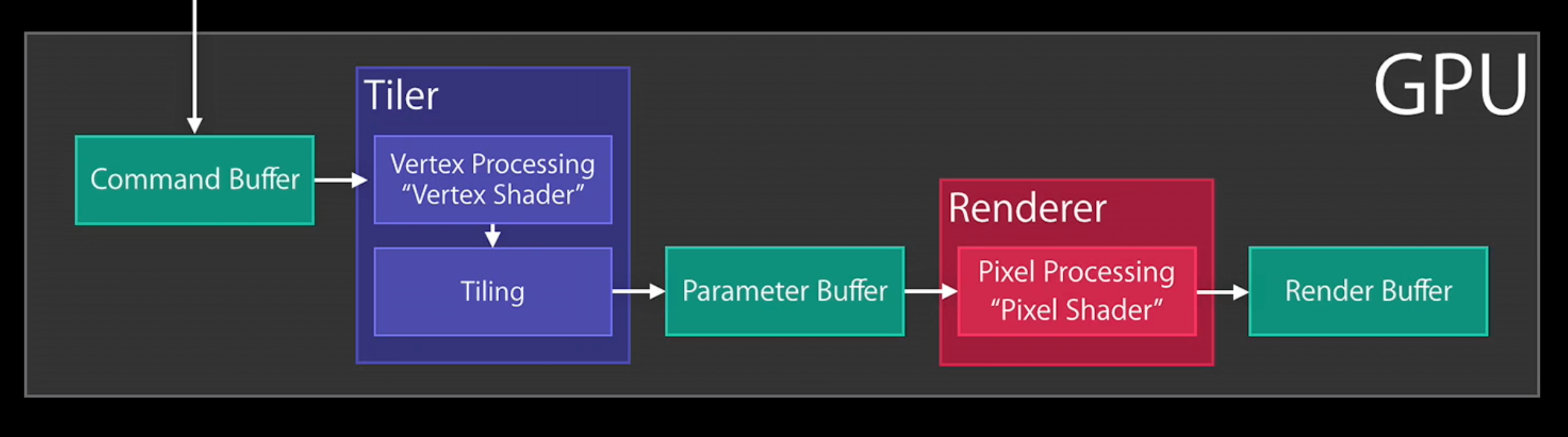 Overview of GPU render pass steps
