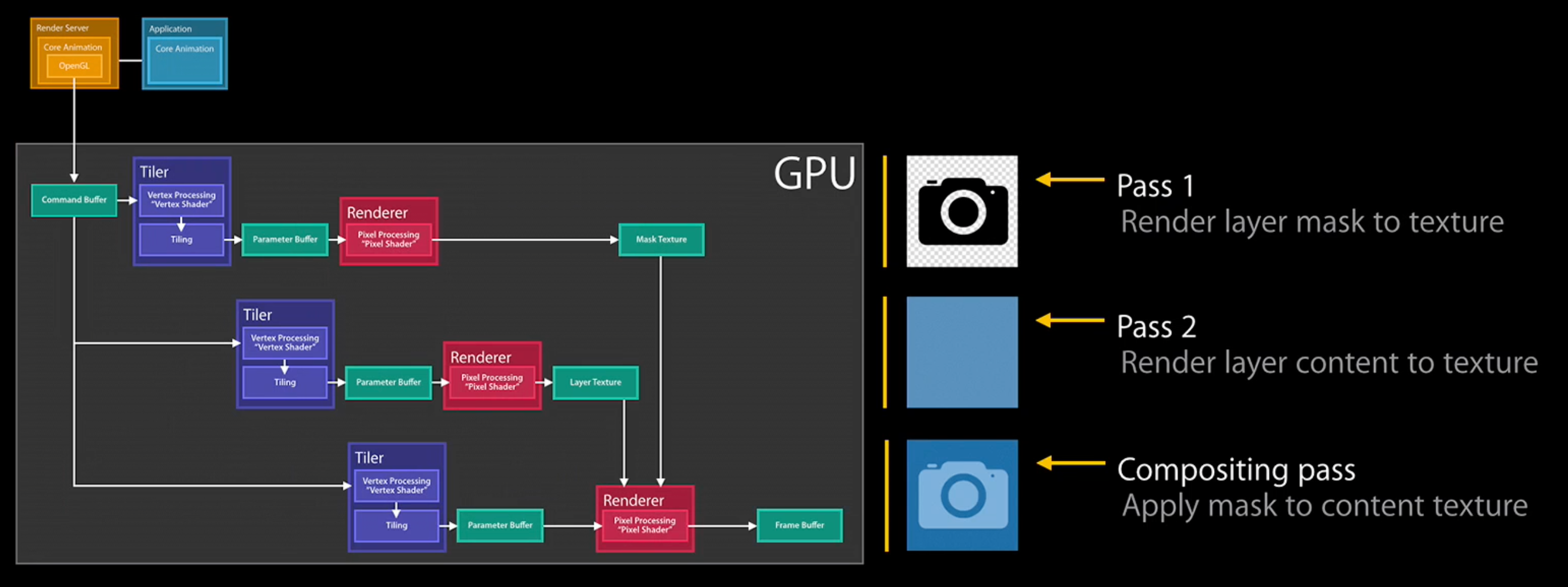 Render passes used to implement masking