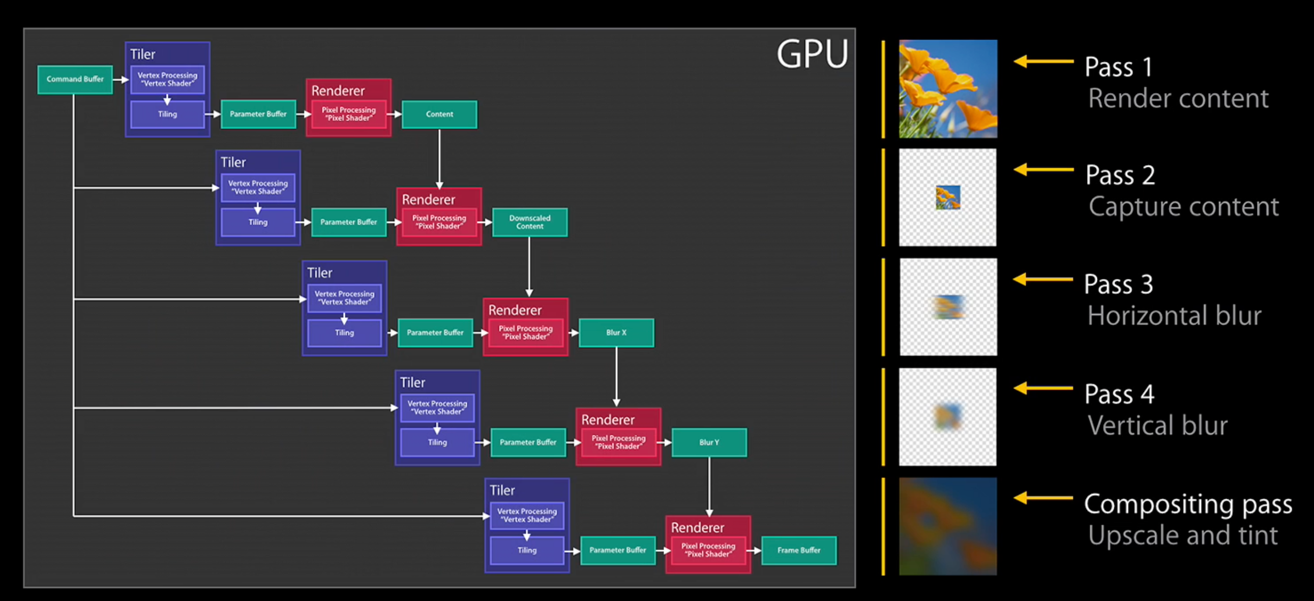 Render passes used to implement blur