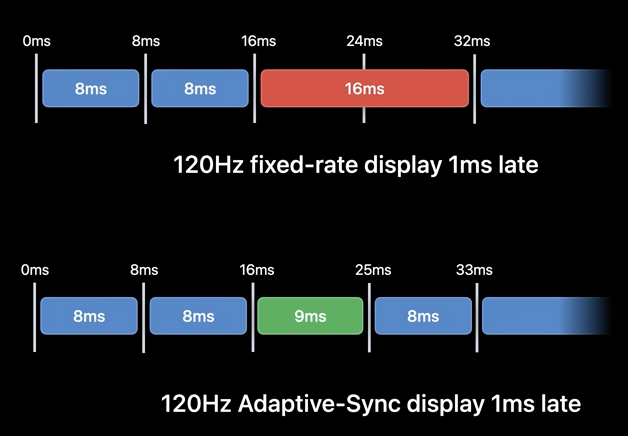 Flexibility of Adaptive-Sync to better accommodate late frames
