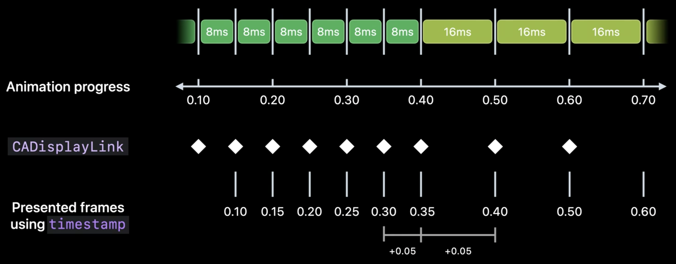 Incorrect behavior if using timestamp during frame rate transition